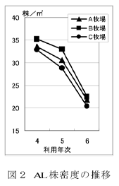 図2 AL株密度の推移