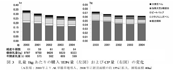図3 乳量1kgあたりの購入TDN量(左図)およびCP量(右図)の変化