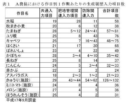 表1 A農協における作目別1作期あたりの生産履歴入力項目数