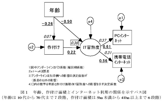 図1 年齢、作付け面積とインターネット利用の関係を示すパス図