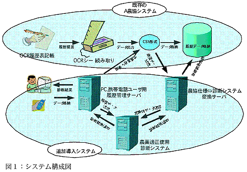 図1 システム構成図