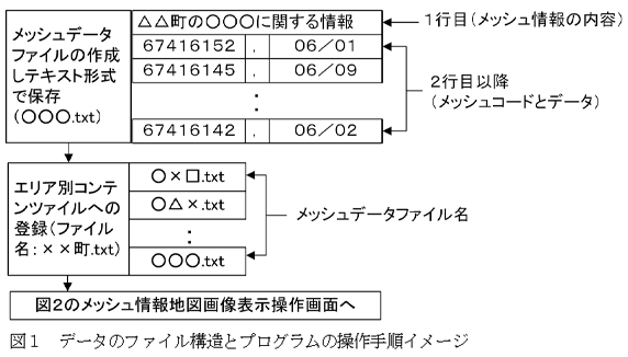 図1 データのファイル構造とプログラムの操作手順イメージ
