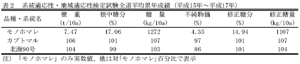 表2 系統適応性・地域適応性検定試験全道平均累年成績