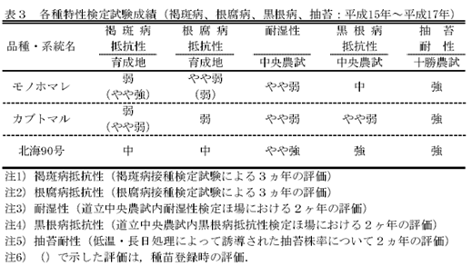 表3 各種特性検定試験成績