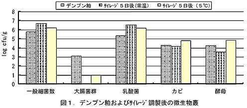 図1 デンプン粕およびサイレージ調整後の微生物叢