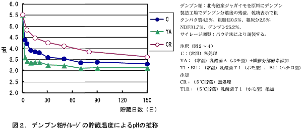 図2 デンプン粕サイレージの貯蔵温度によるpHの推移