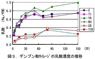 図3 デンプン粕サイレージの乳酸濃度の推移