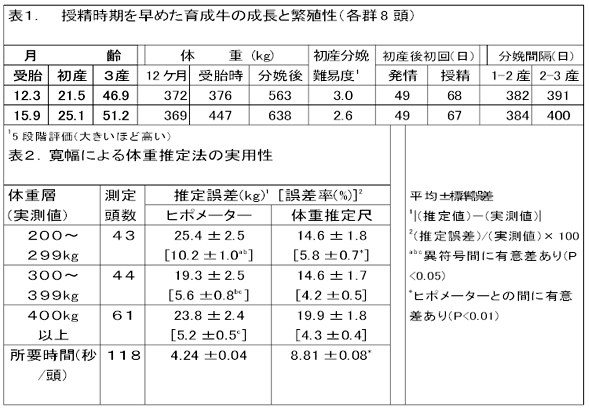 表1 受精時期を早めた育成牛の成長と繁殖性 表2 寛幅による体重推定法の実用性