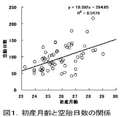 図1 初産月齢と空胎日数の関係