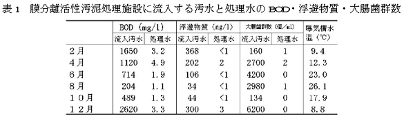表1 膜分離活性汚泥処理施設に流入する汚水と処理水のBOD・浮遊物質・大腸菌群数