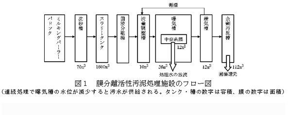 図1 膜分離活性汚泥処理施設のフロー図