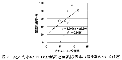 図2 流入汚水のBOD全窒素と窒素除去率