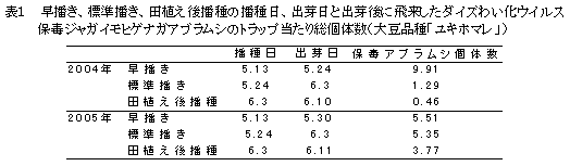 表1.早播き、標準播き、田植え、後播種の播種日、出芽日と出芽後に飛来したダイズわい化ウイルス保毒ジャガイモヒゲナガアブラムシのトラップ当たり総個体数