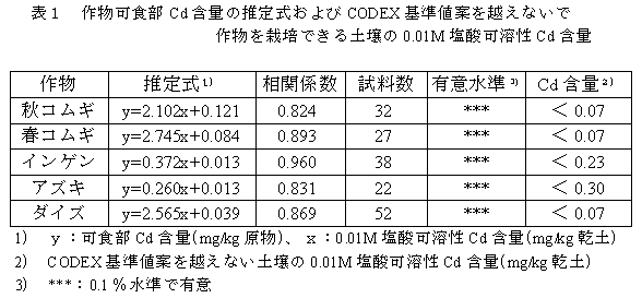 表1 作物可食部Cd含量の推定式およびCODEX基準値案を越えないで作物を栽培できる土壌の0.01M塩酸可用性Cd
