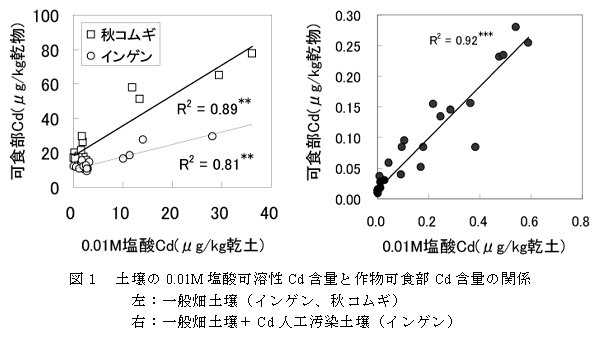 図1 土壌の0.01M塩酸可溶性Cd含量と作物可食部Cd含量の関係