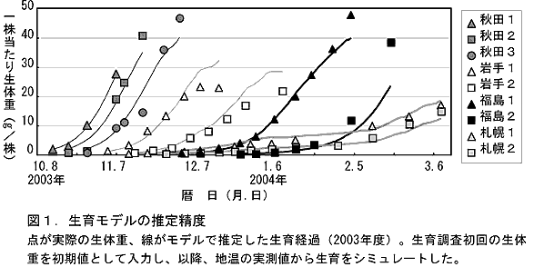 図1 生育モデルの推定精度