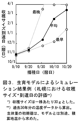 図3 生育モデルによるシミュレーション結果例