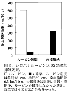 図3 シロバナルーピン1602の雑草抑制効果