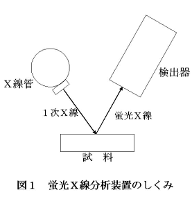 図1 蛍光X線分析装置のしくみ