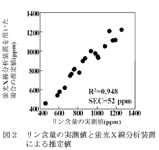 図2 リン含量の実測値と蛍光X線分析装置による推定値