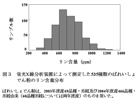 図3 蛍光X線分析装置によって測定した535種類のばれいしょでん粉のリン含量分布