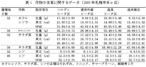 表1 作物の生育に関するデータ