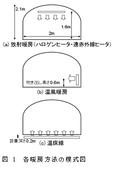 図1 各暖房方法の模式図