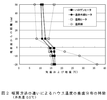 図2 暖房方法の違いによるハウス温度の垂直分布の特徴