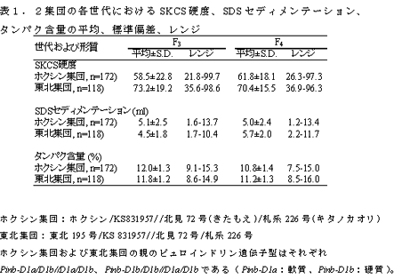 表1 2集団の各世代におけるSKCS硬度、SDSセディメンテーション、タンパク含量の平均、標準偏差、レンジ