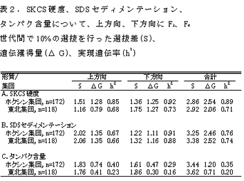 表2 SKCS硬度、SDSセディメンテーション、タンパク含量について、上方向、下方向にF2、F4世代間で105の選抜を行った選抜差(S)、遺伝獲得量(△G)、実現遺伝率(h2)