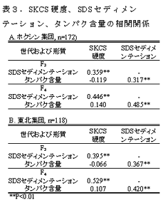 表3 SKCS硬度、SDSセディメンテーション、タンパク含量の相関関係