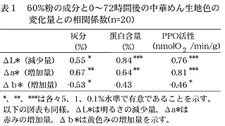 表1 60%粉の成分と0～72時間後の中華めん生地色の変化量との相関係数(n=20)