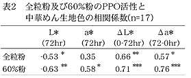 表2 全粒粉および60%粉のPPO活性と中華めん生地色の相関係数(n=17)