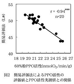 図2 簡易評価法によるPPO活性の評価値とPPO活性実測値との関係