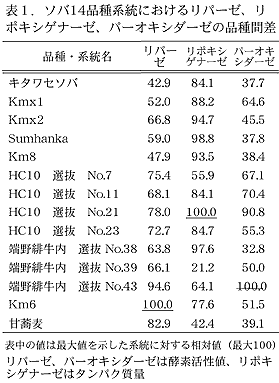 表1 ソバ14品種系統におけるリパーゼ、リポキシゲナーゼ、パーオキシダーゼの品種間差