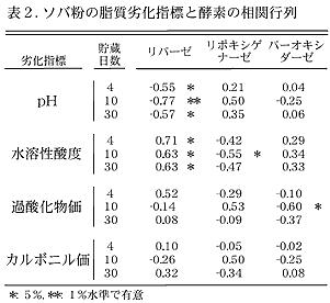 表2 ソバ粉の脂質劣化指標と酵素の相関行列