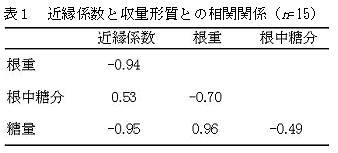 表1 近縁係数と収量形質との相関関係