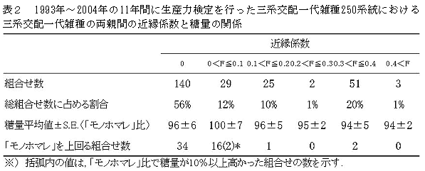 表2 1993年～2004年の11年間に生産力検定を行った三系交配一代雑種250系統における三系交配一代雑種の両親間の近縁係数と糖量の関係