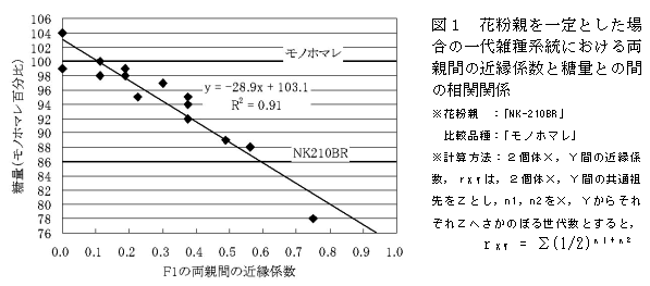 図1 花粉親を一定とした場合の一代雑種系統における両親間の近縁係数と糖量との間の相関関係