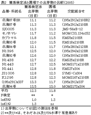 表2 簡易検定法と圃場での出芽期の比較(2005)