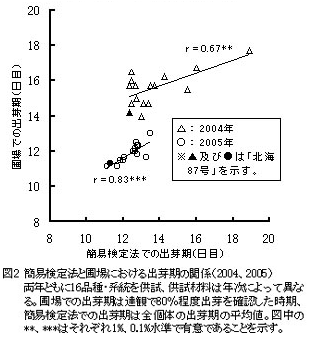図2 簡易検定法と圃場における出芽期の関係(2004,2005)