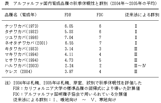 表 アルファルファ国内育成品種の秋季冬眠性と群別