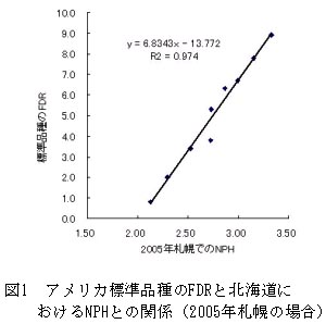 図1 アメリカ標準品種のFDRと北海道におけるNPHとの関係