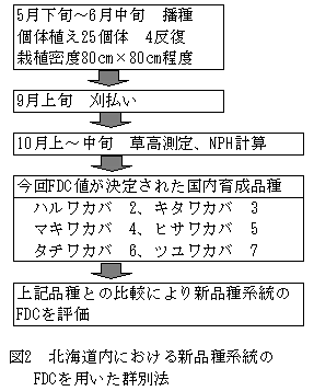 図2 北海道内における新品種系統のFDCを用いた群別法