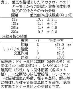 表1 葉斑を指標としたアカクローバのドナー集団からの距離と葉斑個体出現頻度の関係とその分散分析