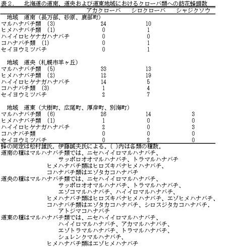 表2 北海道の道南、道央及び道東地域におけるクローバ類への訪花蜂頭数