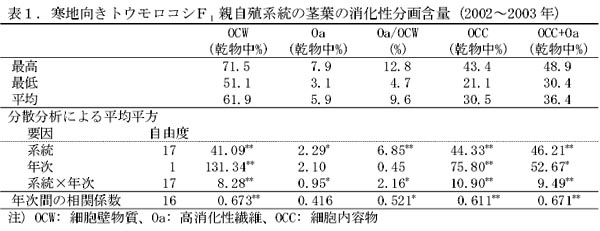 表1 寒地向きトウモロコシF1親自殖系統の茎葉の消化性分画く含量
