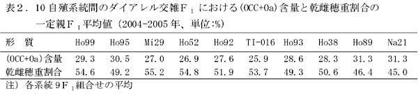 表2 10自殖系統間のダイアレル交雑F1における(OCC+Oa)含量と乾雌穂重割合の一定親F1平均値