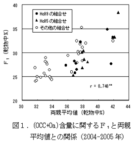 図1 (OCC+Oa)含量に関するF1と両親平均値との関係