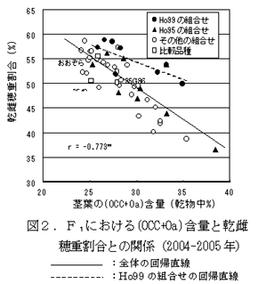 図2 F1における(OCC+Oa)含量と乾雌穂重割合との関係